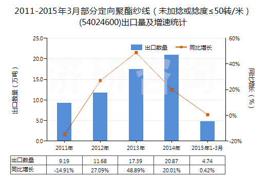 2011-2015年3月部分定向聚酯紗線（未加捻或捻度≤50轉(zhuǎn)/米）(54024600)出口量及增速統(tǒng)計